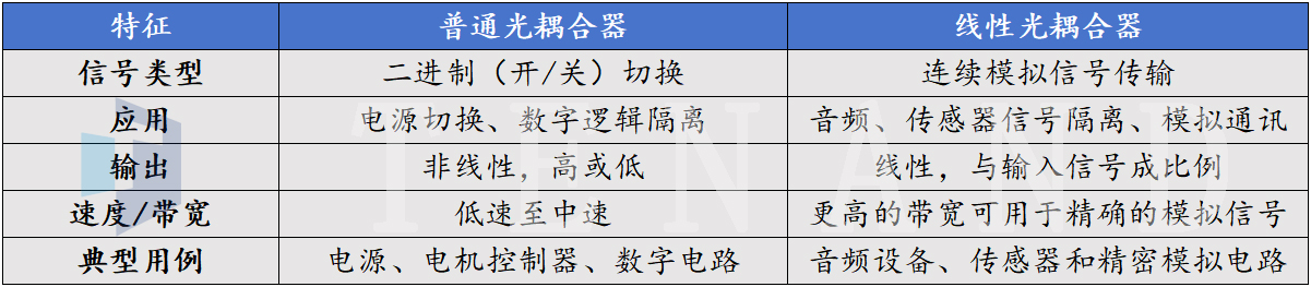 普通光耦合器和线性光耦合器之间的区别---ITB8888通博科技